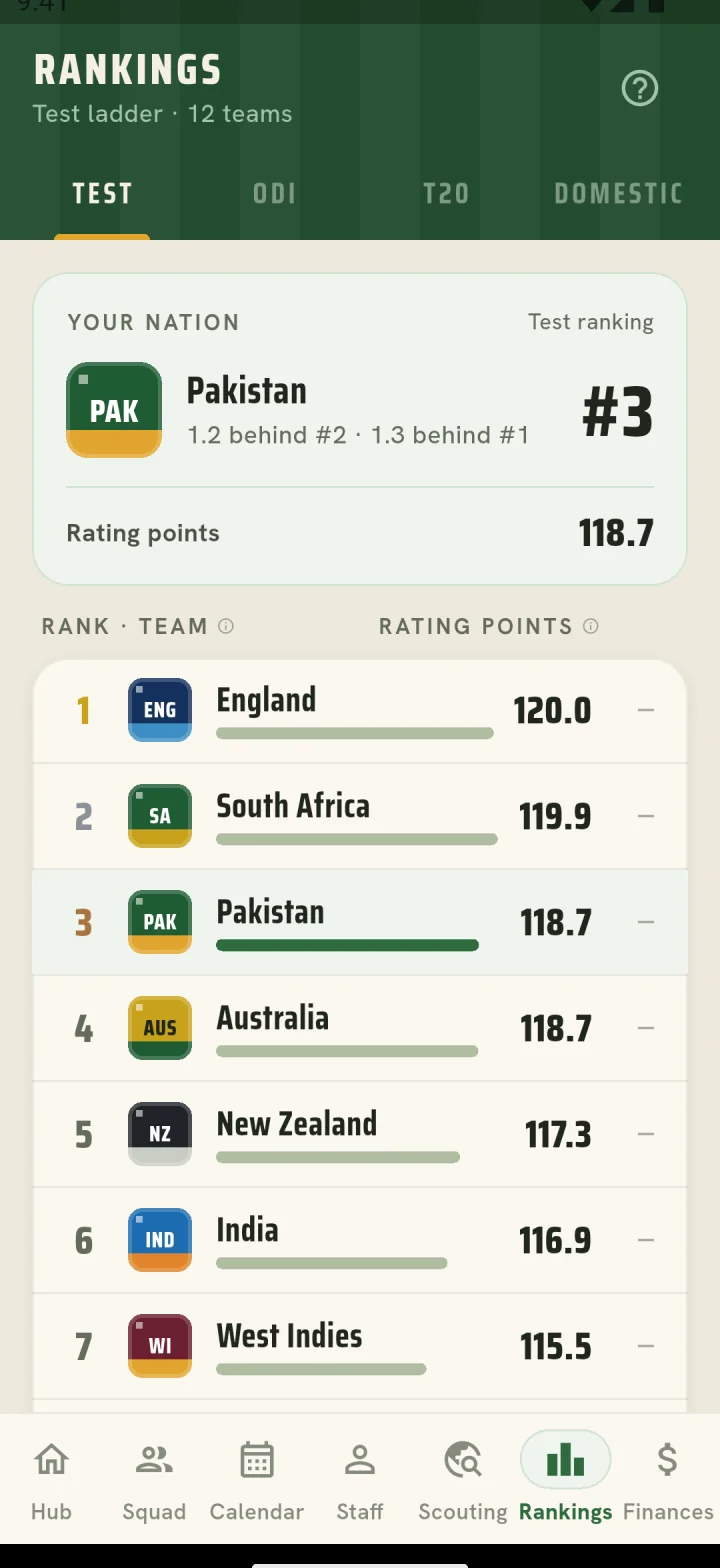 World rankings, Test ladder, with Pakistan third